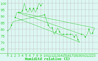 Courbe de l'humidit relative pour Odiham