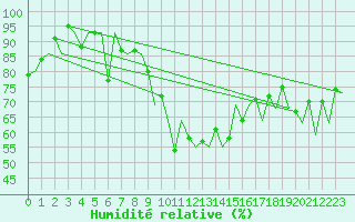 Courbe de l'humidit relative pour Samedam-Flugplatz