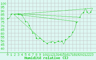 Courbe de l'humidit relative pour Umea Flygplats