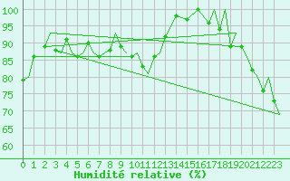 Courbe de l'humidit relative pour Berlevag