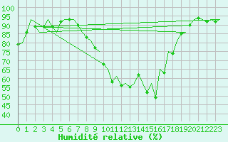 Courbe de l'humidit relative pour Dublin (Ir)