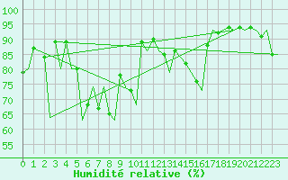 Courbe de l'humidit relative pour Hammerfest