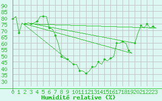 Courbe de l'humidit relative pour Olbia / Costa Smeralda