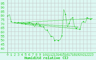 Courbe de l'humidit relative pour Noervenich