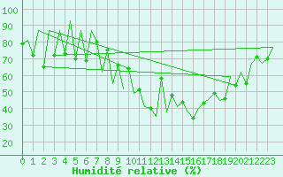 Courbe de l'humidit relative pour Lugano (Sw)