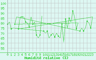Courbe de l'humidit relative pour Amsterdam Airport Schiphol