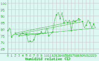 Courbe de l'humidit relative pour Platform F3-fb-1 Sea