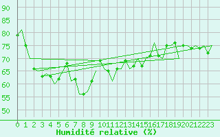 Courbe de l'humidit relative pour Aalborg