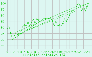 Courbe de l'humidit relative pour Vlieland