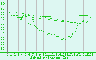 Courbe de l'humidit relative pour Milano / Malpensa