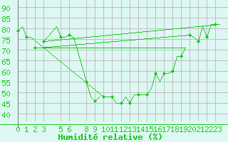 Courbe de l'humidit relative pour Enfidha Hammamet