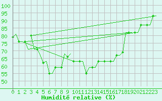 Courbe de l'humidit relative pour Adler