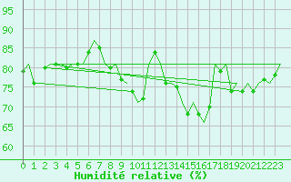 Courbe de l'humidit relative pour Bueckeburg