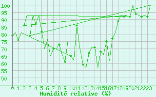 Courbe de l'humidit relative pour Bilbao (Esp)