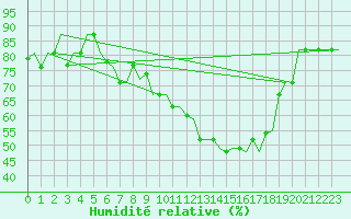 Courbe de l'humidit relative pour Bergamo / Orio Al Serio