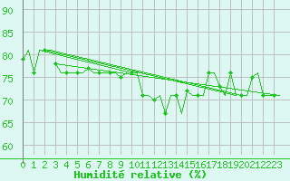 Courbe de l'humidit relative pour Gnes (It)