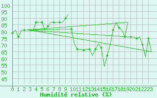 Courbe de l'humidit relative pour Zadar / Zemunik