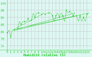Courbe de l'humidit relative pour Platform K14-fa-1c Sea