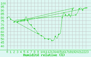 Courbe de l'humidit relative pour Kemi