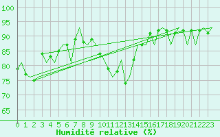 Courbe de l'humidit relative pour Milano / Malpensa
