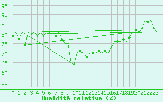 Courbe de l'humidit relative pour Leipzig-Schkeuditz