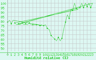 Courbe de l'humidit relative pour Frankfort (All)