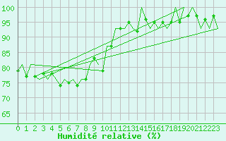 Courbe de l'humidit relative pour Luxembourg (Lux)