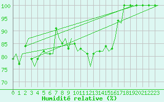 Courbe de l'humidit relative pour Torino / Caselle
