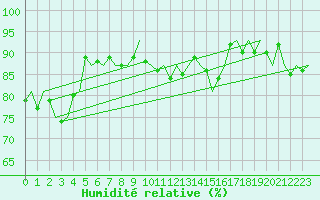 Courbe de l'humidit relative pour Maastricht / Zuid Limburg (PB)