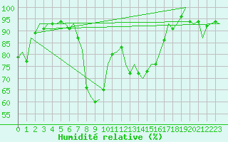 Courbe de l'humidit relative pour Eindhoven (PB)