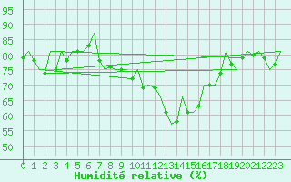 Courbe de l'humidit relative pour Nuernberg
