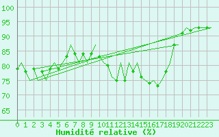 Courbe de l'humidit relative pour Aalborg