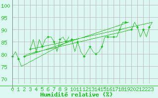 Courbe de l'humidit relative pour Culdrose