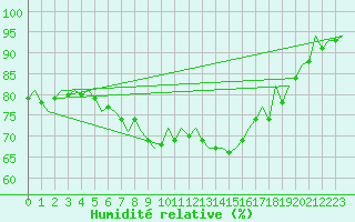 Courbe de l'humidit relative pour Aberdeen (UK)