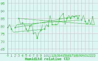 Courbe de l'humidit relative pour Euro Platform