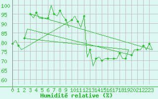 Courbe de l'humidit relative pour Schaffen (Be)