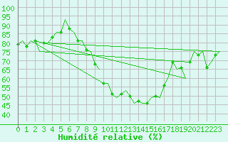 Courbe de l'humidit relative pour Leipzig-Schkeuditz