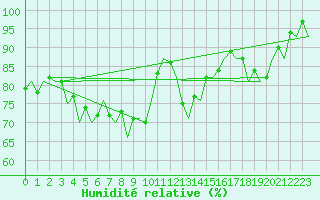 Courbe de l'humidit relative pour Leipzig-Schkeuditz