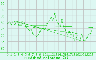 Courbe de l'humidit relative pour Honningsvag / Valan