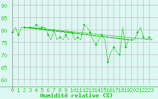 Courbe de l'humidit relative pour Platform L9-ff-1 Sea