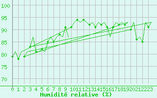 Courbe de l'humidit relative pour Wroclaw Ii