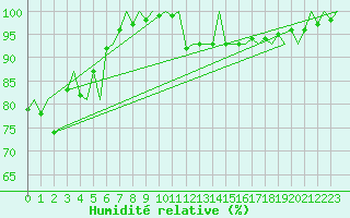 Courbe de l'humidit relative pour Ornskoldsvik Airport