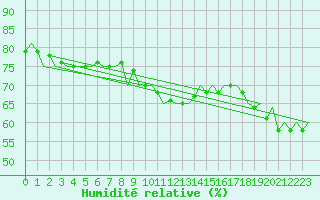 Courbe de l'humidit relative pour Tampere / Pirkkala