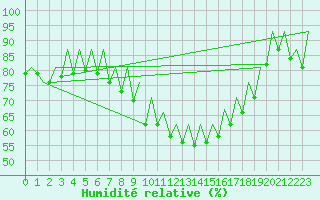 Courbe de l'humidit relative pour Hof