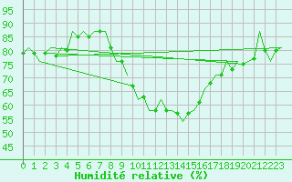 Courbe de l'humidit relative pour Noervenich