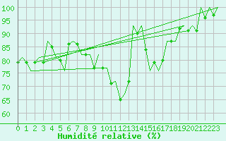 Courbe de l'humidit relative pour Bueckeburg