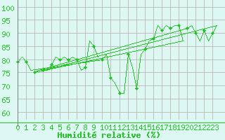Courbe de l'humidit relative pour Donna Nook