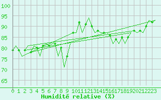 Courbe de l'humidit relative pour Islay