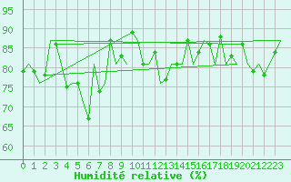 Courbe de l'humidit relative pour Tiree