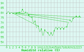 Courbe de l'humidit relative pour London / Heathrow (UK)